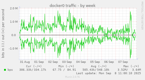 docker0 traffic