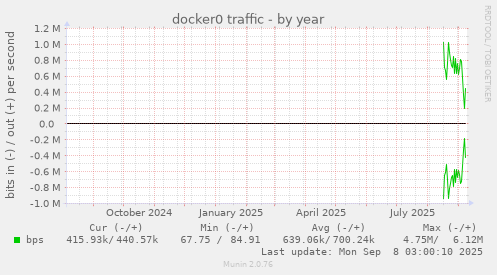 docker0 traffic
