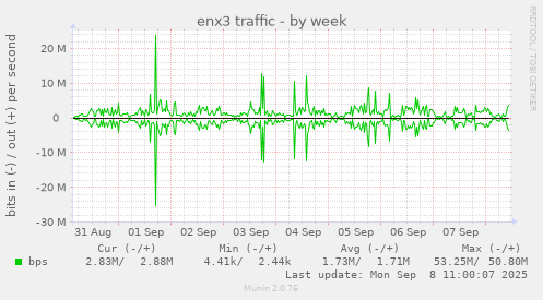 enx3 traffic