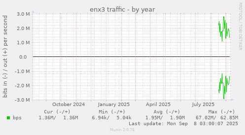 enx3 traffic