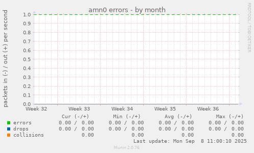 amn0 errors