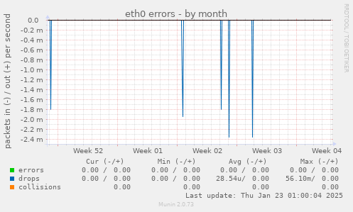 eth0 errors