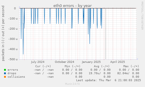 eth0 errors