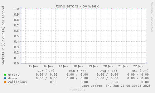 tun0 errors