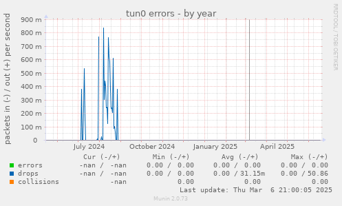 tun0 errors