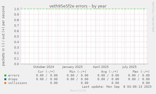 veth95e5f2e errors