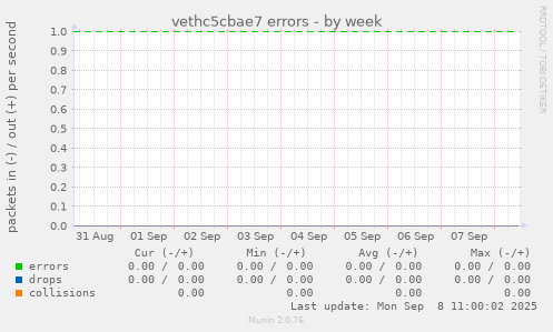 vethc5cbae7 errors