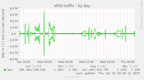 eth0 traffic