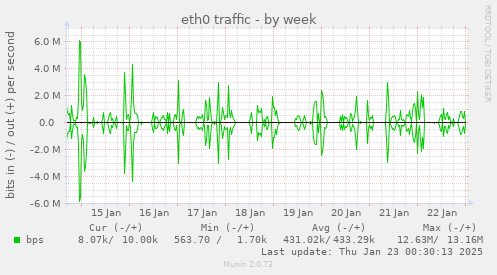 eth0 traffic