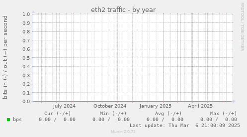 eth2 traffic