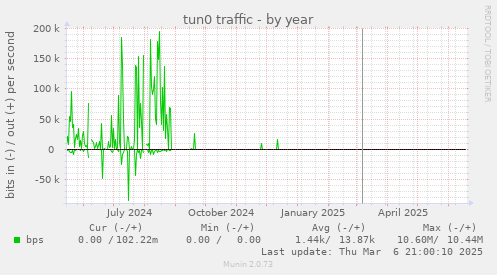 tun0 traffic