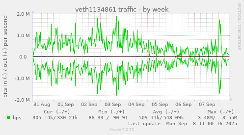 veth1134861 traffic