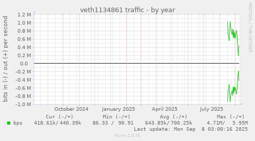 veth1134861 traffic