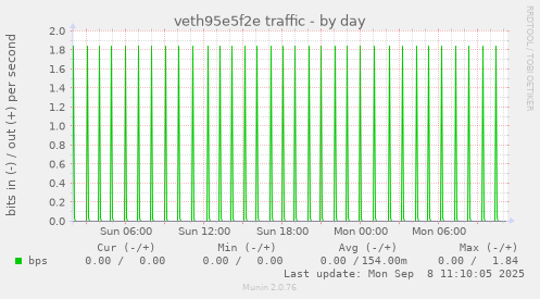 veth95e5f2e traffic