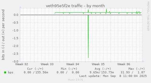 veth95e5f2e traffic