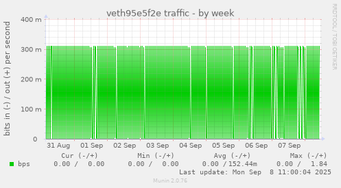 veth95e5f2e traffic