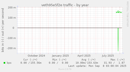 veth95e5f2e traffic