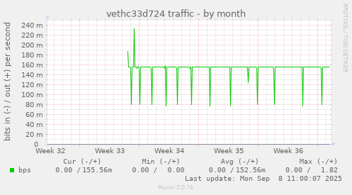 vethc33d724 traffic