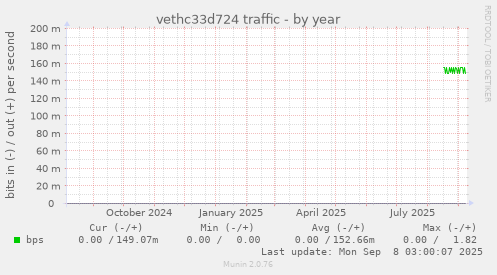 vethc33d724 traffic