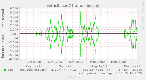 vethc5cbae7 traffic
