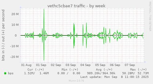 vethc5cbae7 traffic