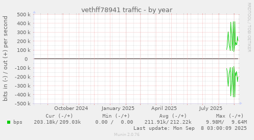 vethff78941 traffic
