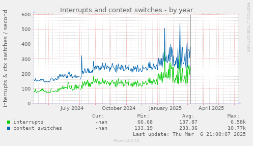 Interrupts and context switches