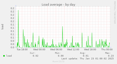 Load average