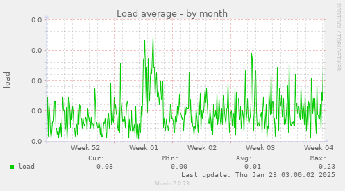 Load average