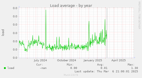 Load average