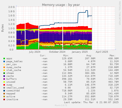 Memory usage