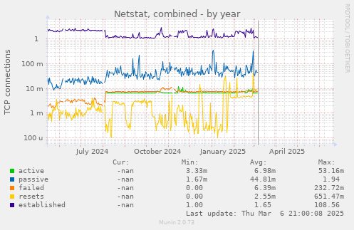 Netstat, combined