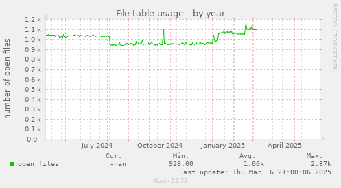File table usage