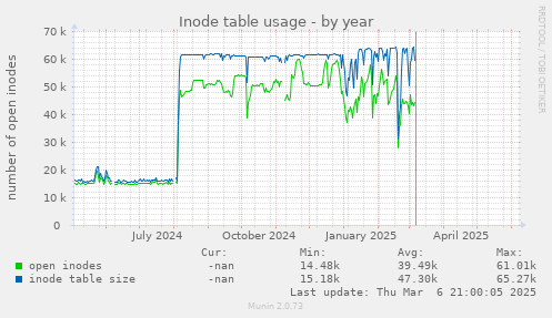Inode table usage