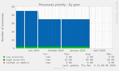 Processes priority