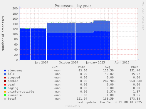 Processes