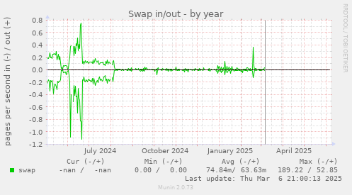 Swap in/out