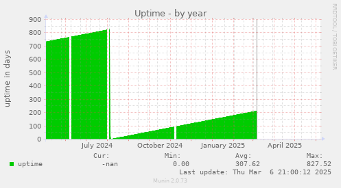 Uptime