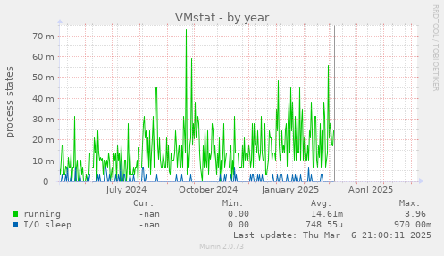 VMstat